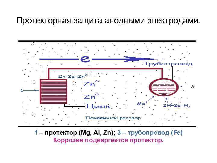 Протекторная защита анодными электродами. 1 – протектор (Mg, Al, Zn); 3 – трубопровод (Fe)