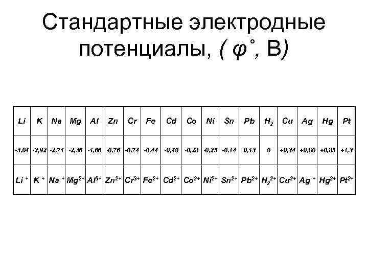 Значения электродных потенциалов металлов