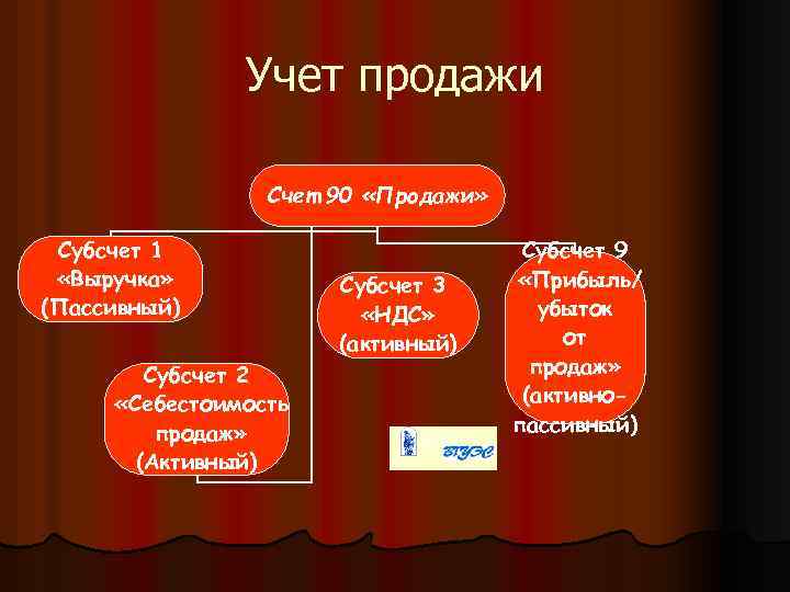 Учет продажи Счет 90 «Продажи» Субсчет 1 «Выручка» (Пассивный) Субсчет 2 «Себестоимость продаж» (Активный)