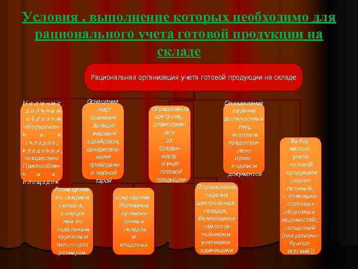 Условия , выполнение которых необходимо для рационального учета готовой продукции на складе Рациональная организация