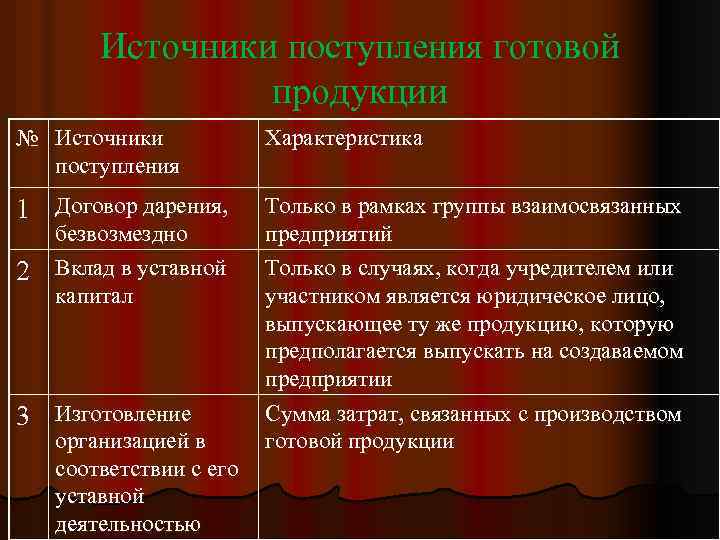 Источники поступления готовой продукции № Источники поступления Характеристика 1 Договор дарения, Только в рамках