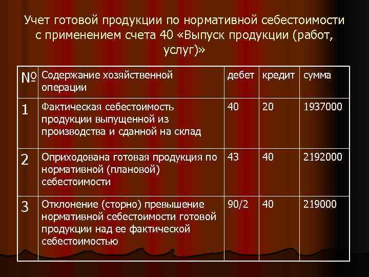 Годовой учет. Выпущена из основного производства готовая продукция. Оприходована готовая продукция по производственной себестоимости. Оприходована на склад готовая продукция. Учет готовой продукции по нормативной себестоимости.