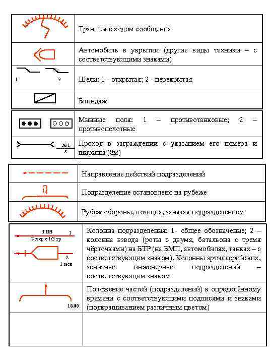 Траншея с ходом сообщения Автомобиль в укрытии (другие виды техники – с соответствующими знаками)