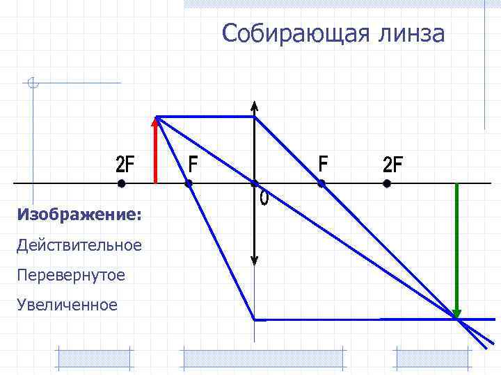 Линза переворачивает изображение. Мнимое действительное перевернутое. Линза собирающая действительное перевернутое увеличенное. Действительное перевернутое увеличенное изображение. Действительное изображение в собирающей линзе.