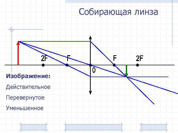 Собирающая линза Изображение: Действительное Перевернутое Уменьшенное 