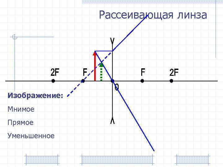 Рассеивающая линза Изображение: Мнимое Прямое Уменьшенное 