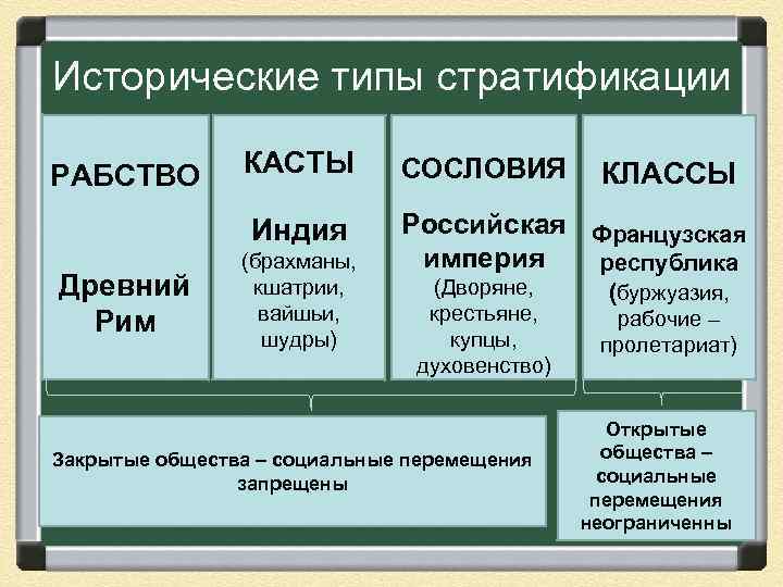 Исторические типы стратификации Древний Рим КАСТЫ СОСЛОВИЯ Индия РАБСТВО Российская Французская империя республика (брахманы,