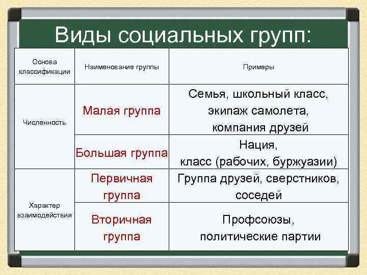 Виды социальных групп: Основа классификации Численность Характер взаимодействия Наименование группы Примеры Семья, школьный класс,