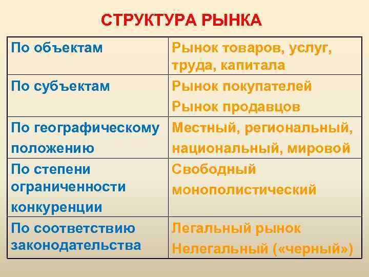 СТРУКТУРА РЫНКА По объектам Рынок товаров, услуг, труда, капитала По субъектам Рынок покупателей Рынок