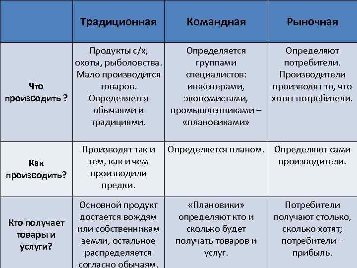 Традиционная экономическая система фото