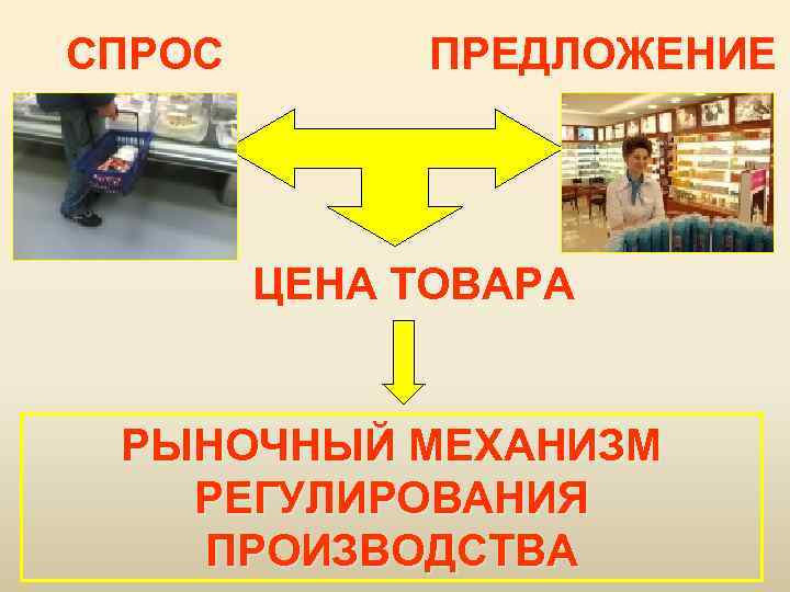 СПРОС ПРЕДЛОЖЕНИЕ ЦЕНА ТОВАРА РЫНОЧНЫЙ МЕХАНИЗМ РЕГУЛИРОВАНИЯ ПРОИЗВОДСТВА 
