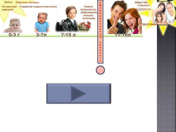 Забота Здоровое питание Натуральная медицина Поддержка мудрыми взрослыми 0 -3 г 3 -7 л