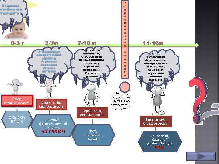 Вакцины Антибиотики! Скандалы! 0 -3 г 3 -7 л Агрессивная лекарственная терапия, Агрессия взрослых