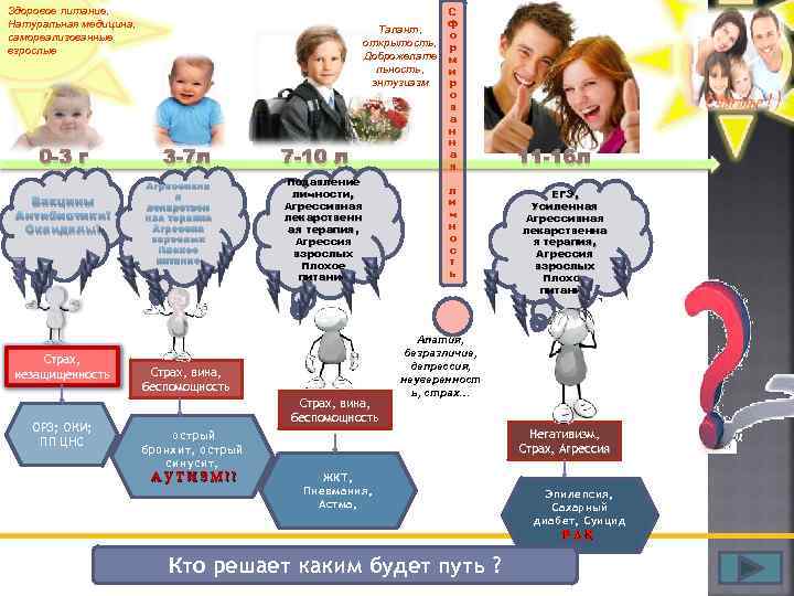 7 -10 л С ф о р м и р о в а н