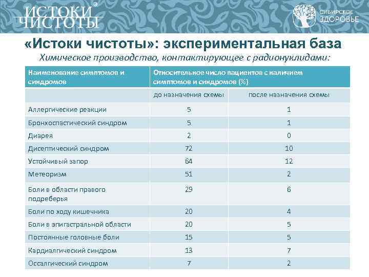  «Истоки чистоты» : экспериментальная база Химическое производство, контактирующее с радионуклидами: Наименование симптомов и