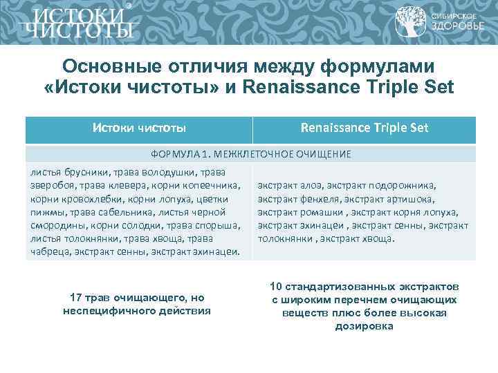 Основные отличия между формулами «Истоки чистоты» и Renaissance Triple Set Истоки чистоты Renaissance Triple