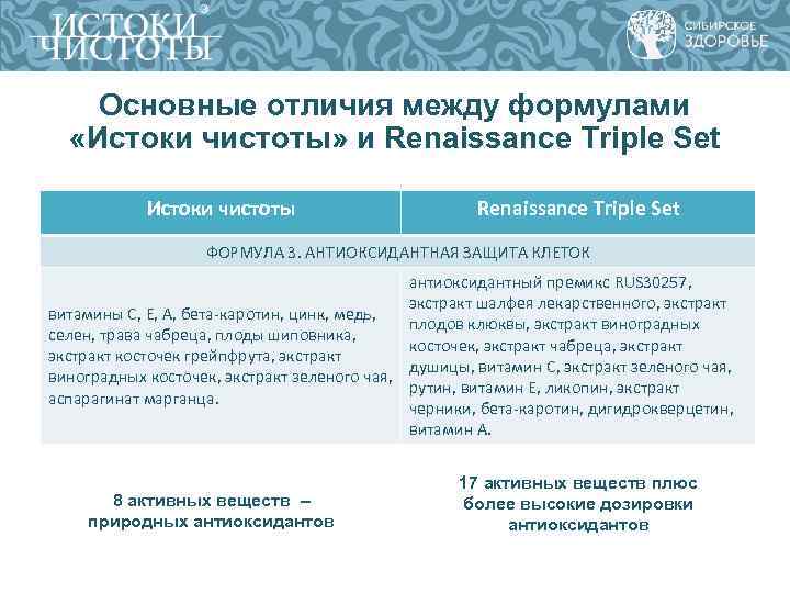 Основные отличия между формулами «Истоки чистоты» и Renaissance Triple Set Истоки чистоты Renaissance Triple
