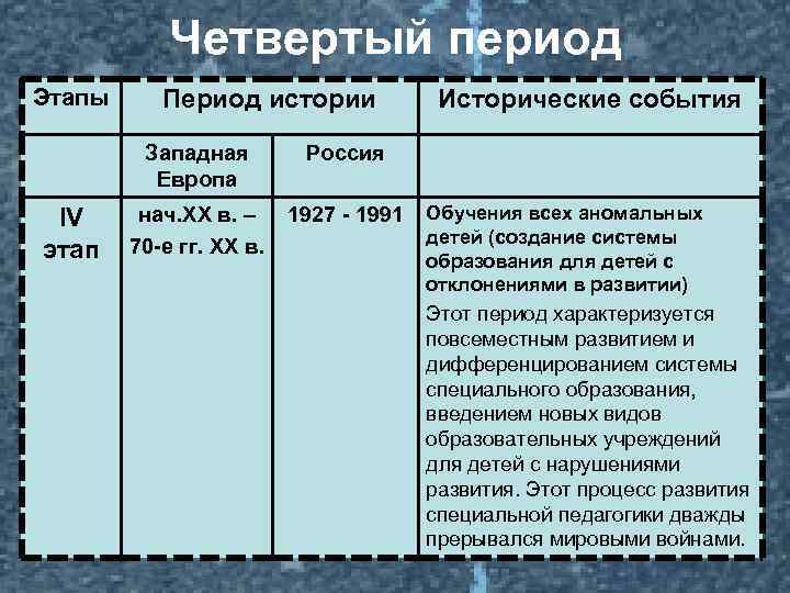 Четвертый период Этапы Период истории Западная Европа IV этап Россия нач. XX в. –
