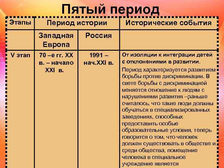 Пятый период Этапы Период истории Западная Европа V этап Россия 70 –е гг. XX