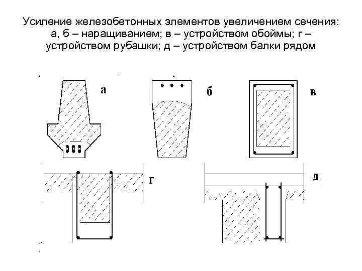 Усиление железобетонных элементов увеличением сечения: а, б – наращиванием; в – устройством обоймы; г