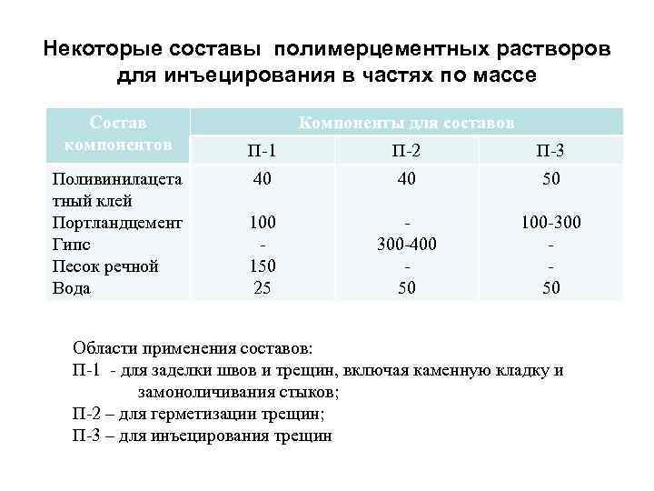 Некоторые составы полимерцементных растворов для инъецирования в частях по массе Состав компонентов Поливинилацета тный