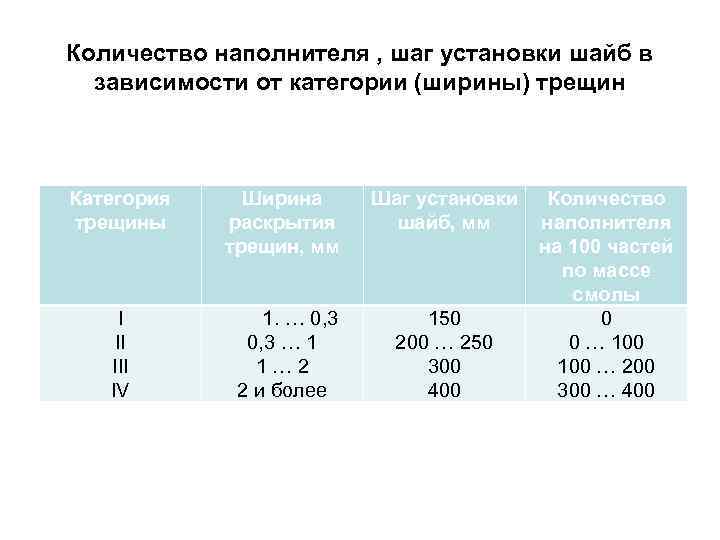 Количество наполнителя , шаг установки шайб в зависимости от категории (ширины) трещин Категория трещины