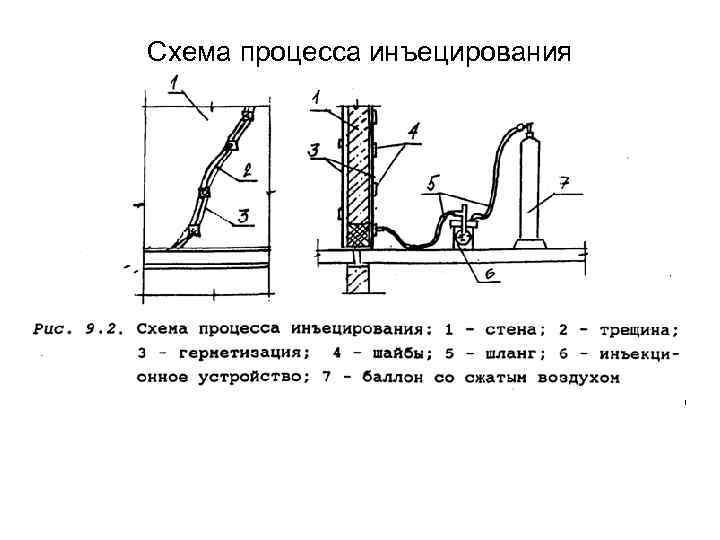 Схема процесса инъецирования 