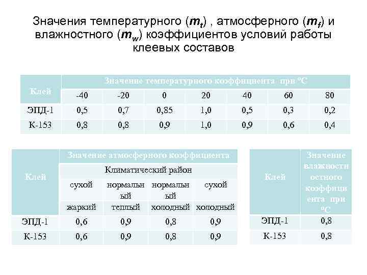 Значения температурного (mt) , атмосферного (mf) и влажностного (mw) коэффициентов условий работы клеевых составов