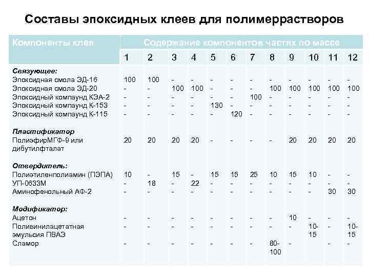 Составы эпоксидных клеев для полимеррастворов Компоненты клея Содержание компонентов частях по массе 1 Связующее: