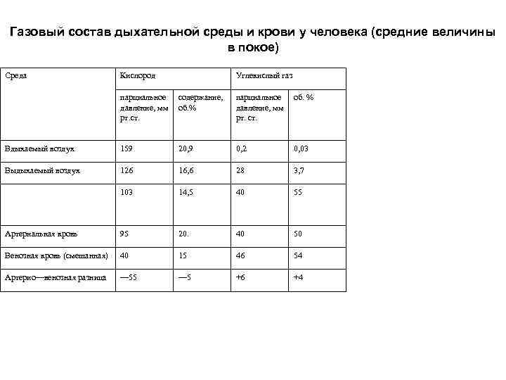 Газовый состав дыхательной среды и крови у человека (средние величины в покое) Среда Кислород