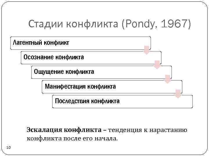 Стадии конфликта (Pondy, 1967) Латентный конфликт Осознание конфликта Ощущение конфликта Манифестация конфликта Последствия конфликта