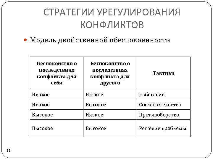 Пользуясь текстом параграфа заполни логическую схему возникновения конфликта