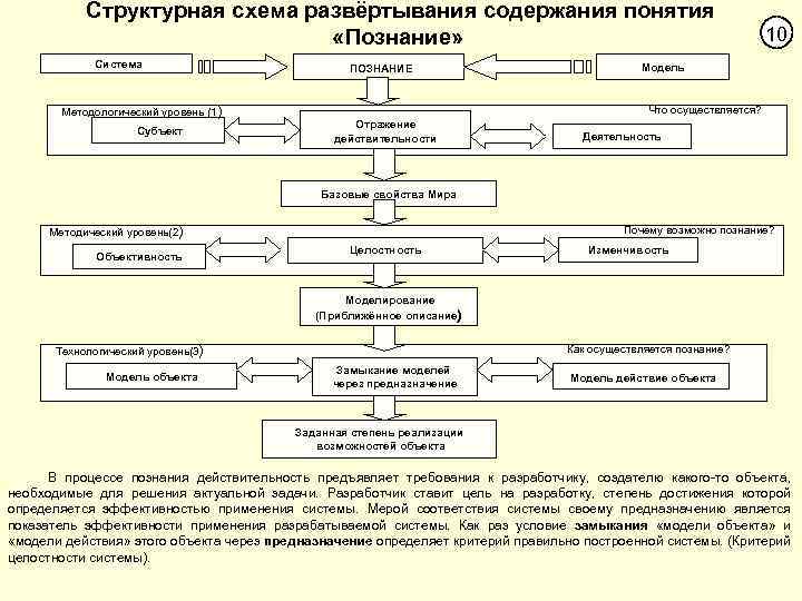 Структурная схема развёртывания содержания понятия «Познание» Система Методологический уровень (1) Субъект ПОЗНАНИЕ 10 Модель