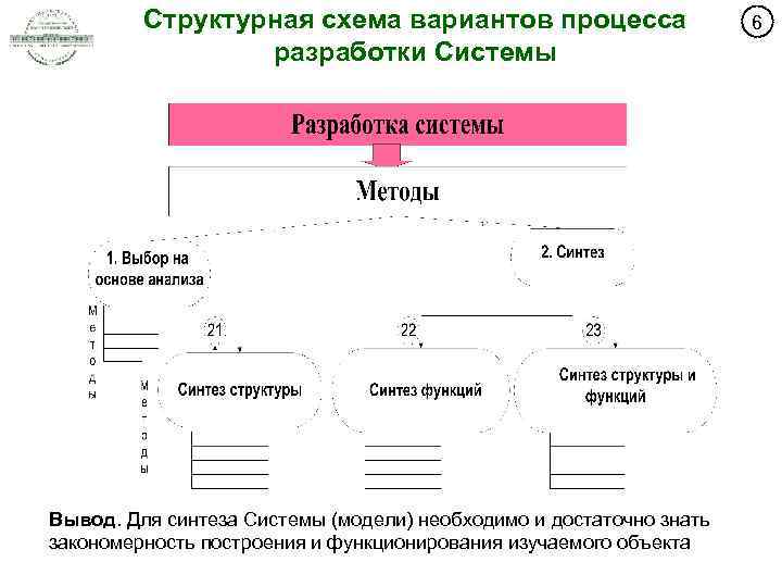 Структурная схема вариантов процесса разработки Системы Вывод. Для синтеза Системы (модели) необходимо и достаточно