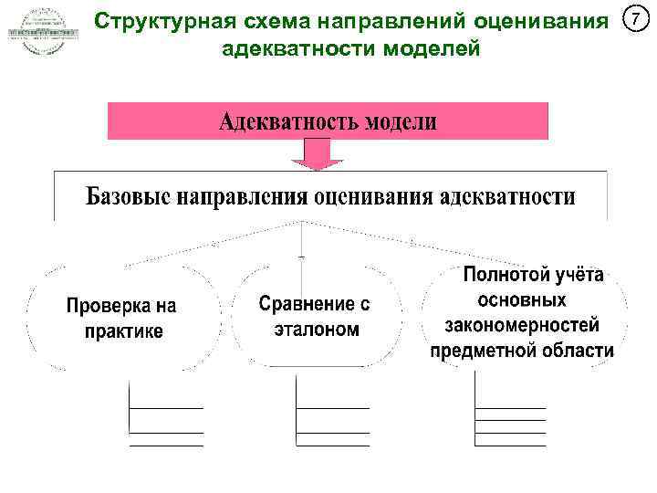 Структурная схема направлений оценивания адекватности моделей 7 