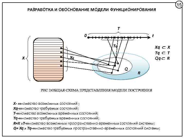 РАЗРАБОТКА И ОБОСНОВАНИЕ МОДЕЛИ ФУНКЦИОНИРОВАНИЯ T 0 t Tq X Xq X Tq T