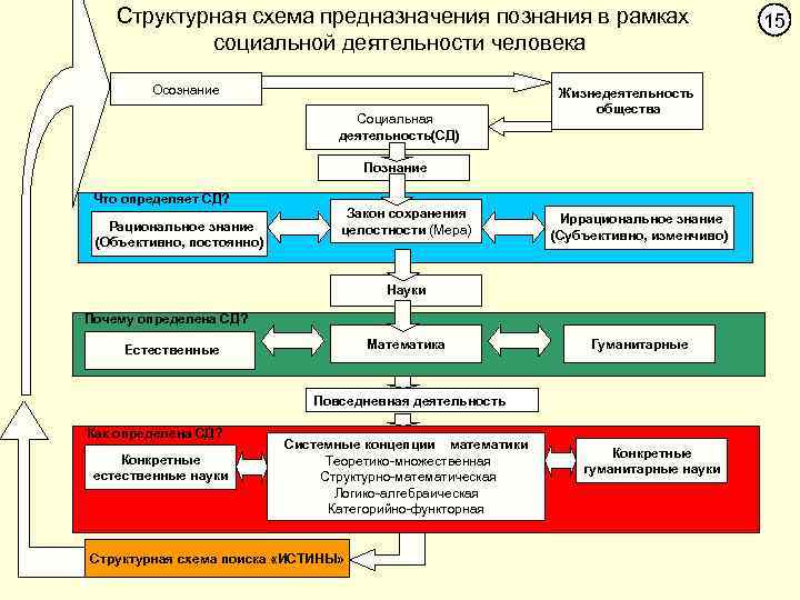 Структурная схема предназначения познания в рамках социальной деятельности человека Осознание Социальная деятельность(СД) Жизнедеятельность общества