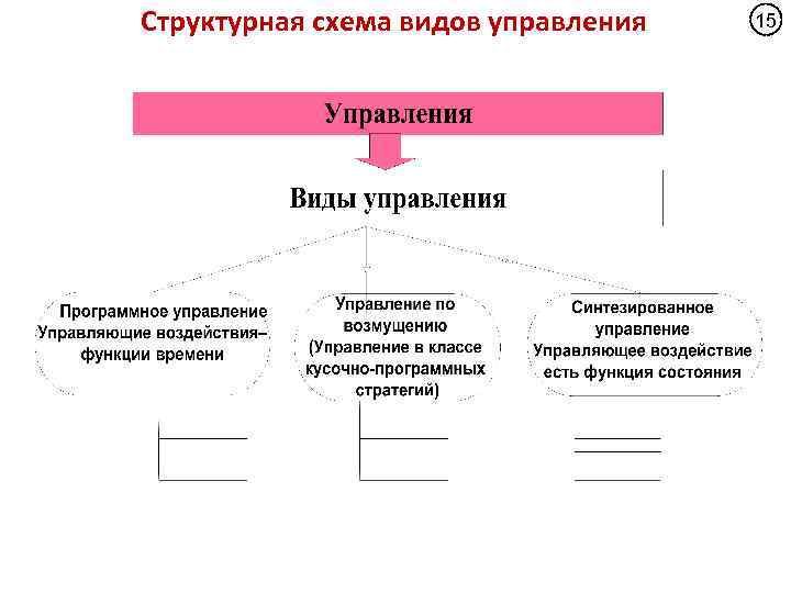 Структурная схема видов управления 15 