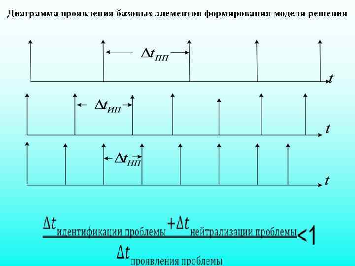 Диаграмма проявления базовых элементов формирования модели решения 