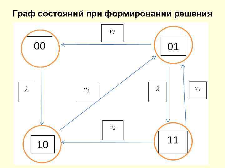 Граф состояний при формировании решения 