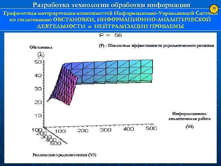 Разработка технологии обработки информации 38 Графическая интерпретация возможностей Информационно-Управляющей Системы по согласованию ОБСТАНОВКИ, ИНФОРМАЦИОННО-АНАЛИТИЧЕСКОЙ
