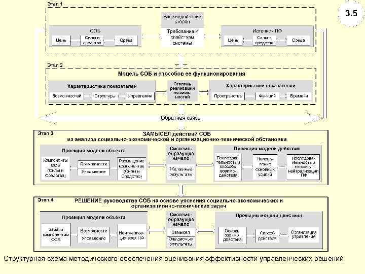 Структурная схема методического обеспечения оценивания эффективности управленческих решений 
