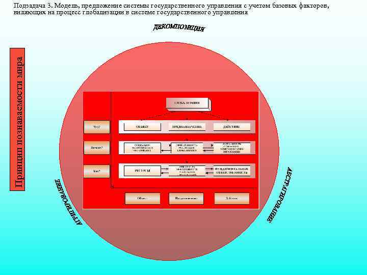 Принцип познаваемости мира Подзадача 3. Модель, предложение системы государственного управления с учетом базовых факторов,