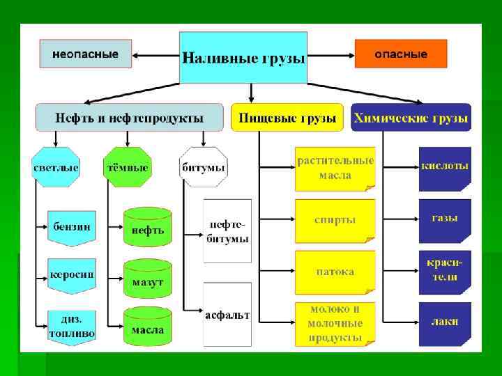 Свойства грузов