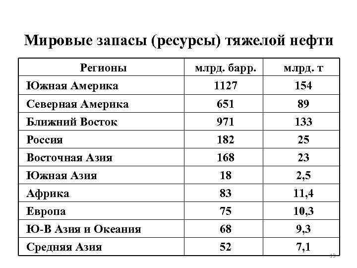 Мировые запасы (ресурсы) тяжелой нефти Регионы Южная Америка млрд. барр. 1127 млрд. т 154