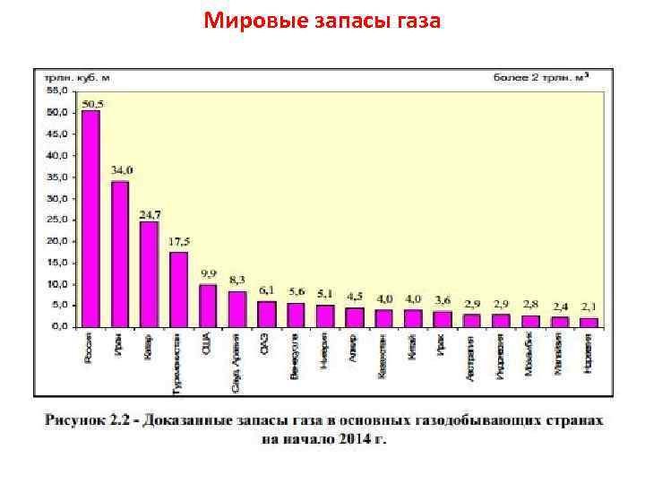 Мировые запасы газа 