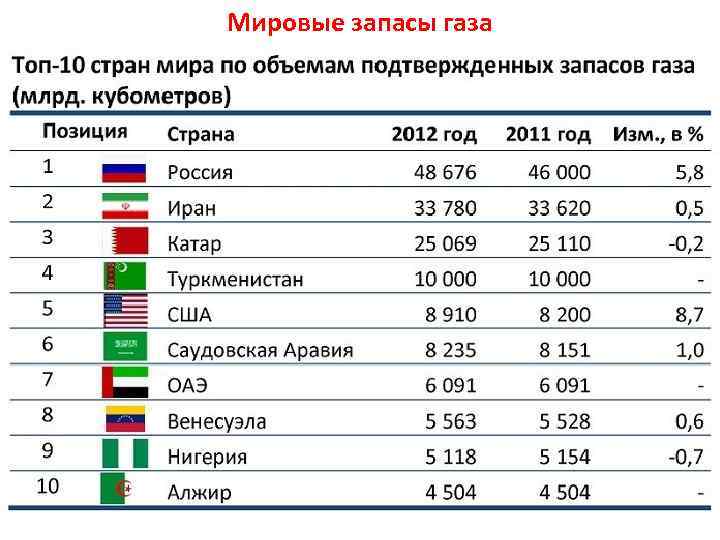 Мировые запасы газа 