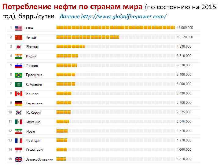 Потребление нефти по странам мира (по состоянию на 2015 год), барр. /сутки данные http: