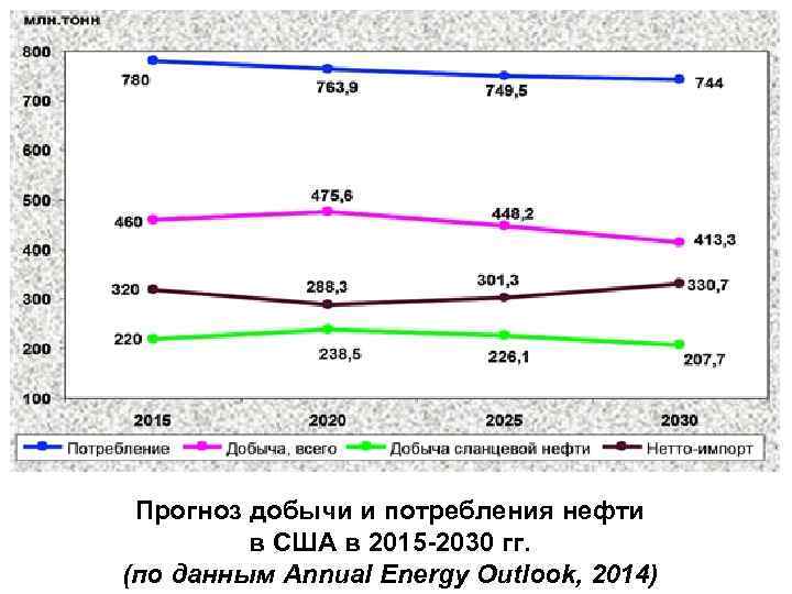 Прогноз добычи и потребления нефти в США в 2015 -2030 гг. (по данным Annual