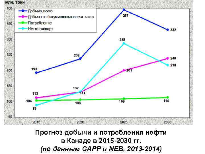 Прогноз добычи и потребления нефти в Канаде в 2015 -2030 гг. (по данным CAPP